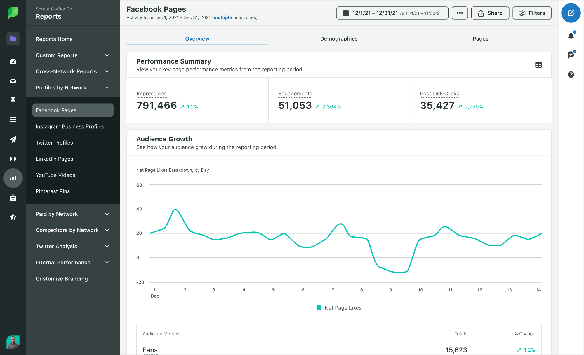 Sprout Social 的 Facebook 页面报告功能的屏幕截图